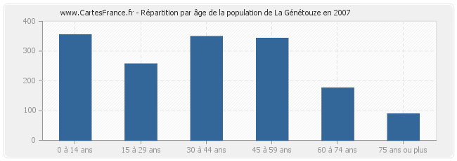 Répartition par âge de la population de La Génétouze en 2007